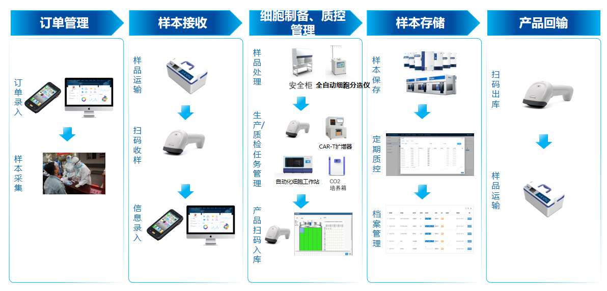 物联网生物细胞制备(图3)